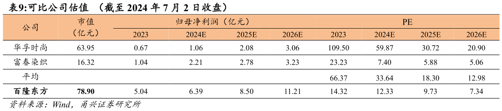 一起讨论下可比公司估值  （截至 2024 年 7 月 2 日收盘）