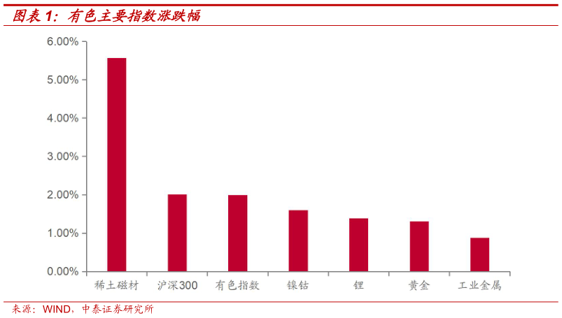 各位网友请教一下有色主要指数涨跌幅
