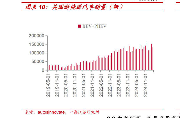 谁知道美国新能源汽车销量（辆）