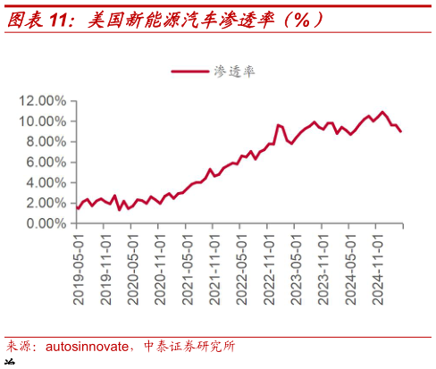 想问下各位网友美国新能源汽车渗透率（%）