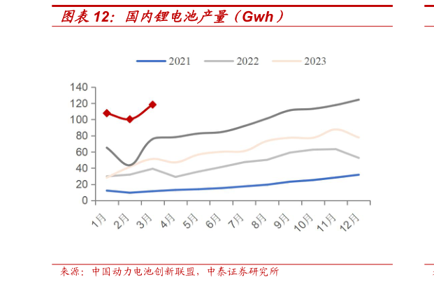 我想了解一下国内锂电池产量（Gwh）