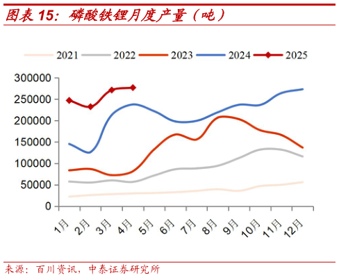 谁知道磷酸铁锂月度产量（吨）