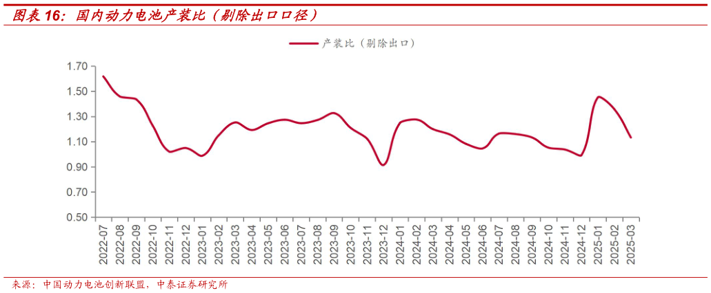 咨询大家国内动力电池产装比（剔除出口口径）