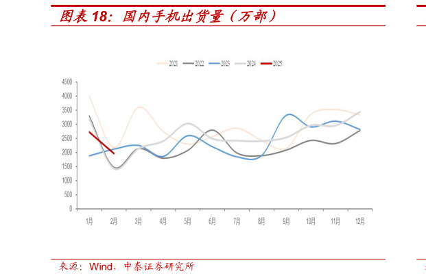 谁能回答国内手机出货量（万部）