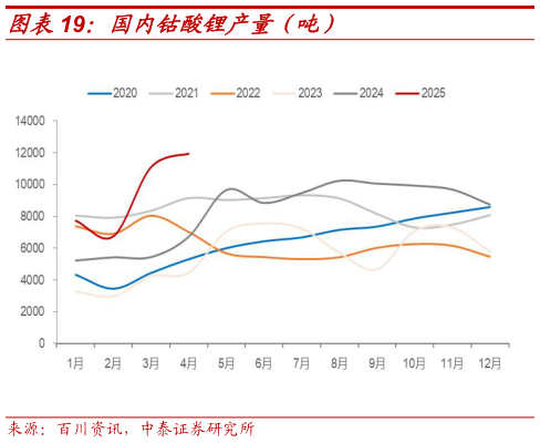 咨询大家国内钴酸锂产量（吨）