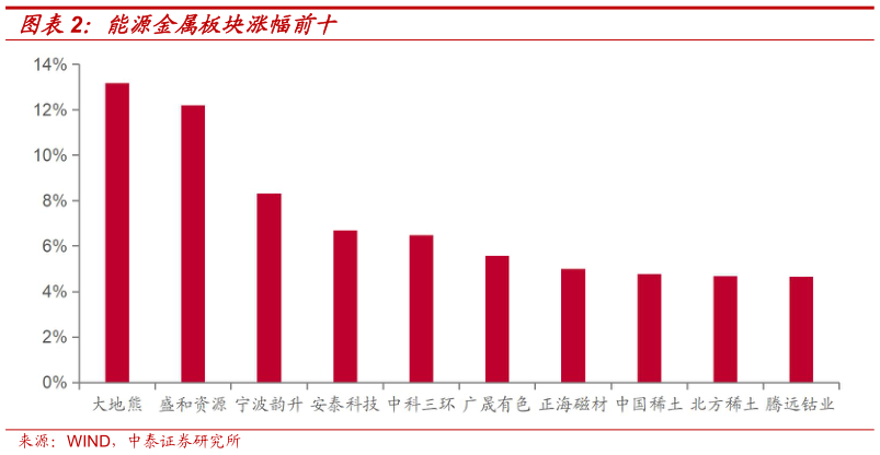 谁知道能源金属板块涨幅前十
