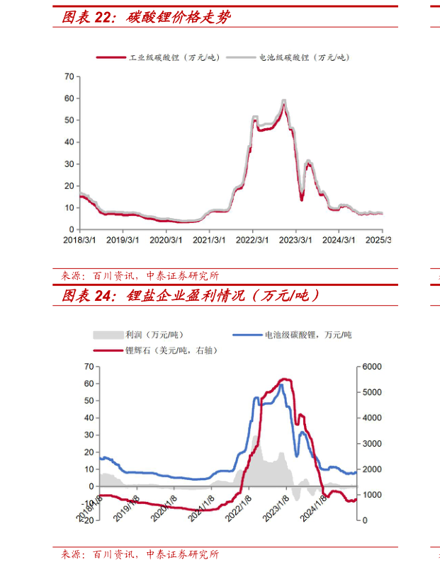 如何才能碳酸锂价格走势