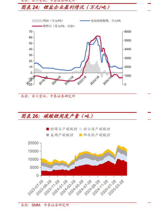 一起讨论下锂盐企业盈利情况（万元吨）