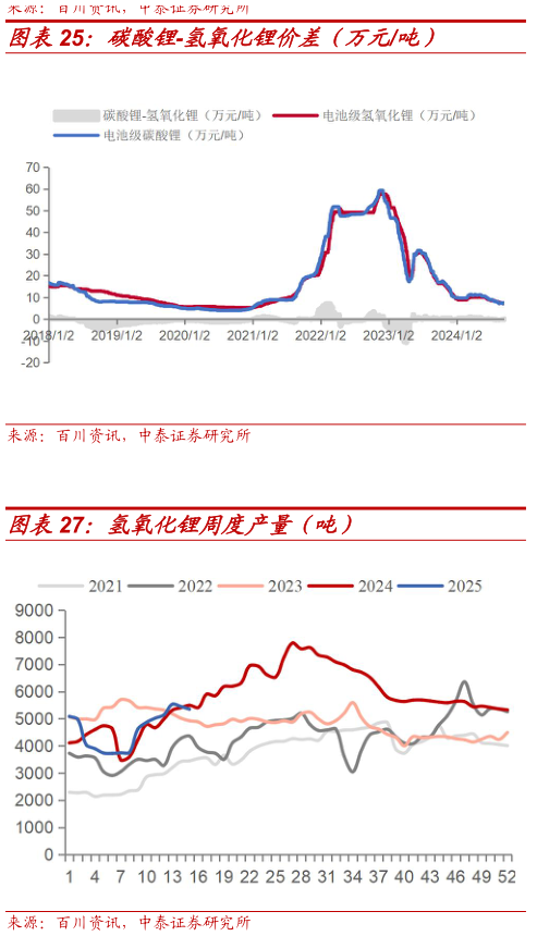 各位网友请教一下碳酸锂-氢氧化锂价差（万元吨）