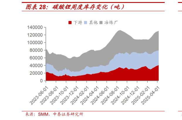 谁知道碳酸锂周度库存变化（吨）