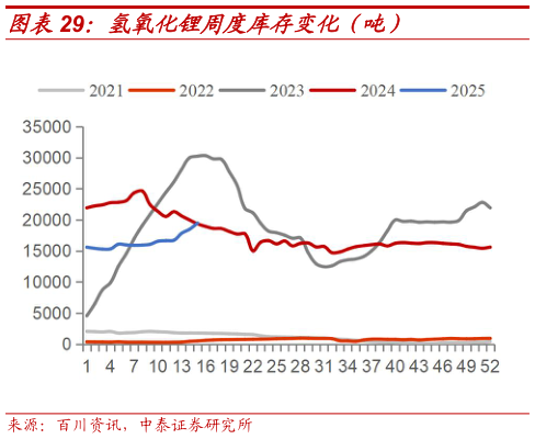 如何了解氢氧化锂周度库存变化（吨）