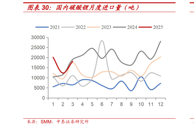 如何看待国内碳酸锂月度进口量（吨）