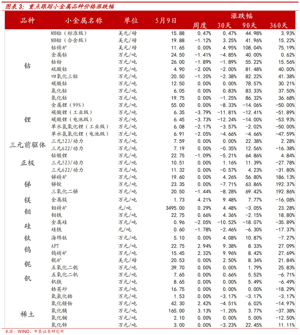 咨询下各位重点跟踪小金属品种价格涨跌幅