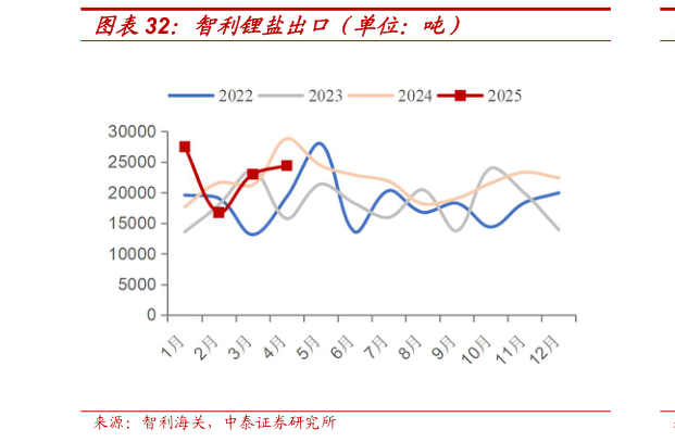 咨询下各位智利锂盐出口（单位：吨）