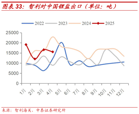 如何看待智利对中国锂盐出口（单位：吨）