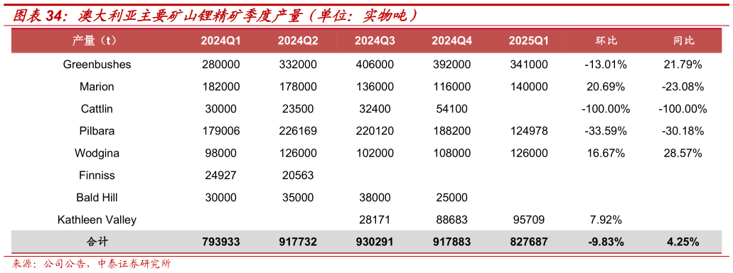 请问一下澳大利亚主要矿山锂精矿季度产量（单位：实物吨）