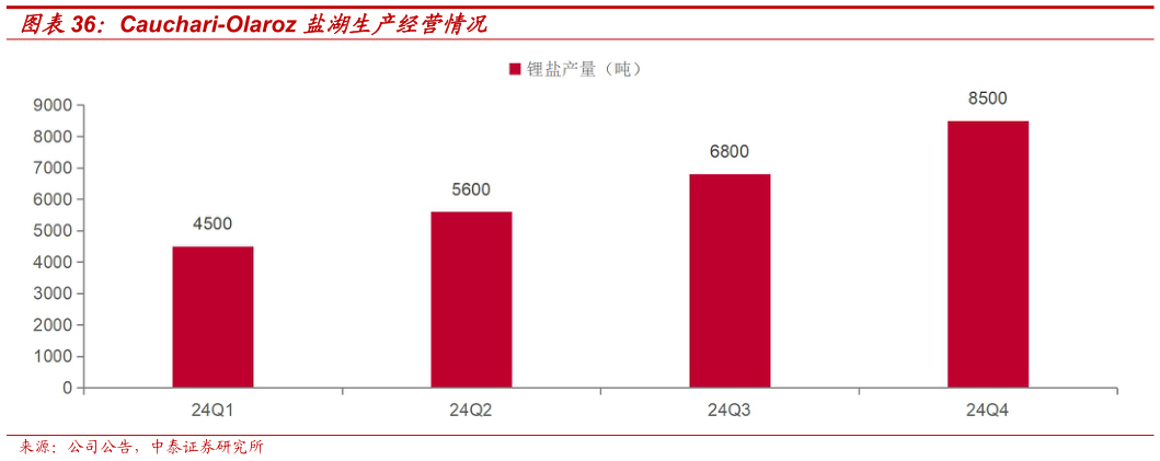 怎样理解Cauchari-Olaroz 盐湖生产经营情况