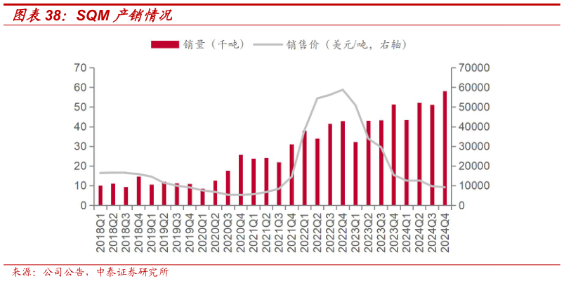 怎样理解SQM 产销情况