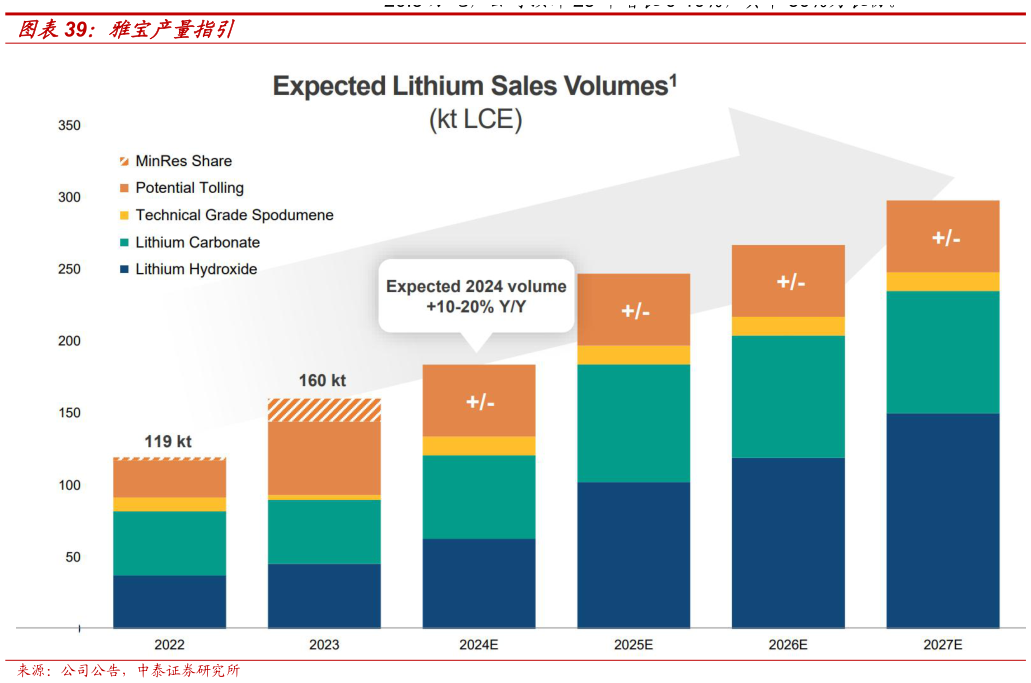 如何才能雅宝产量指引