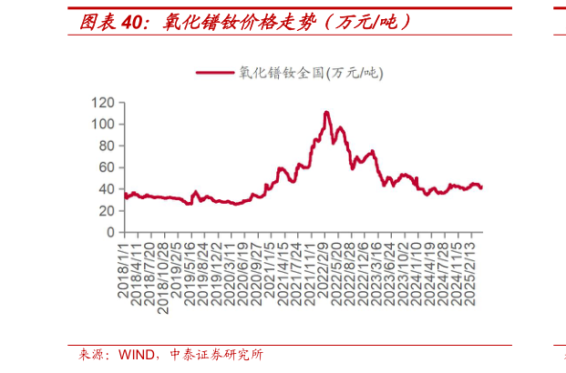 请问一下氧化镨钕价格走势（万元吨）