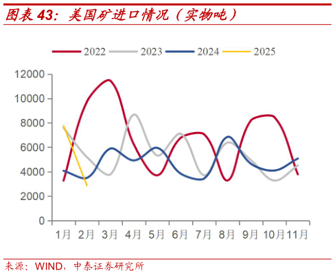 我想了解一下美国矿进口情况（实物吨）