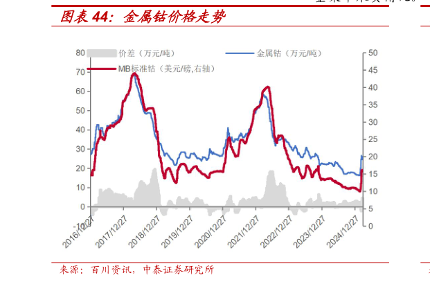 如何才能金属钴价格走势