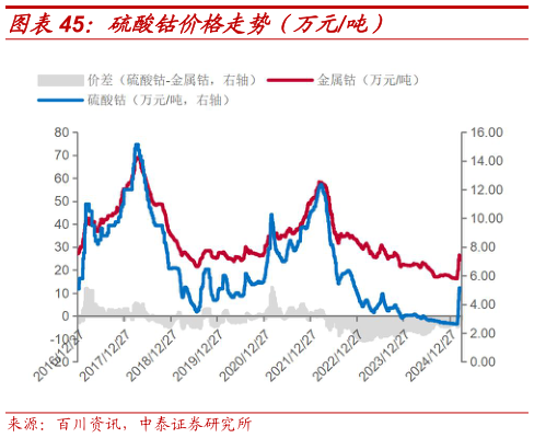 如何了解硫酸钴价格走势（万元吨）