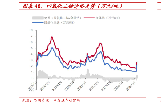 想关注一下四氧化三钴价格走势（万元吨）