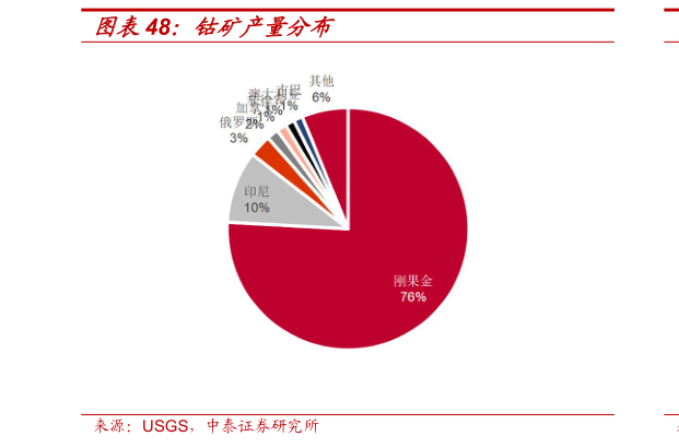 谁能回答钴矿产量分布