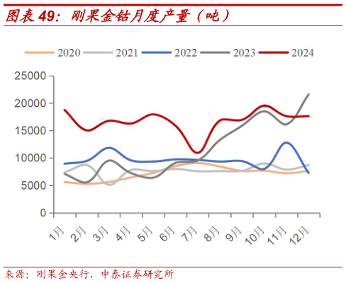 咨询下各位刚果金钴月度产量（吨）