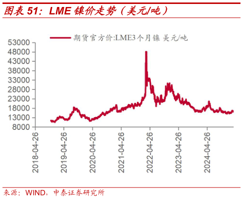 如何了解LME 镍价走势（美元吨）