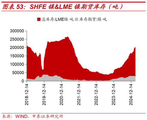 如何了解SHFE 镍LME 镍期货库存（吨）