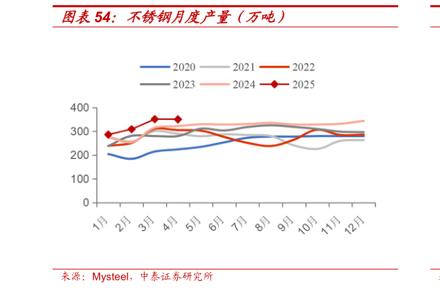 谁知道不锈钢月度产量（万吨）