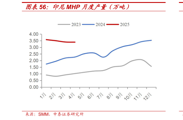 请问一下印尼MHP 月度产量（万吨）