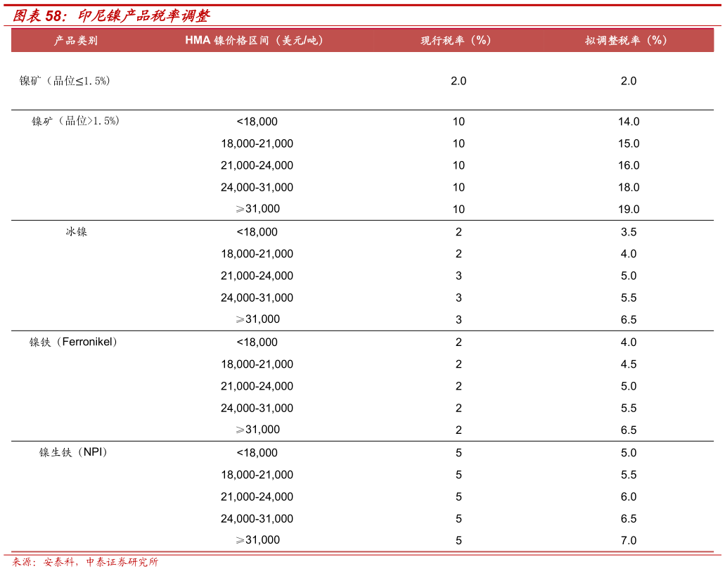想关注一下印尼镍产品税率调整