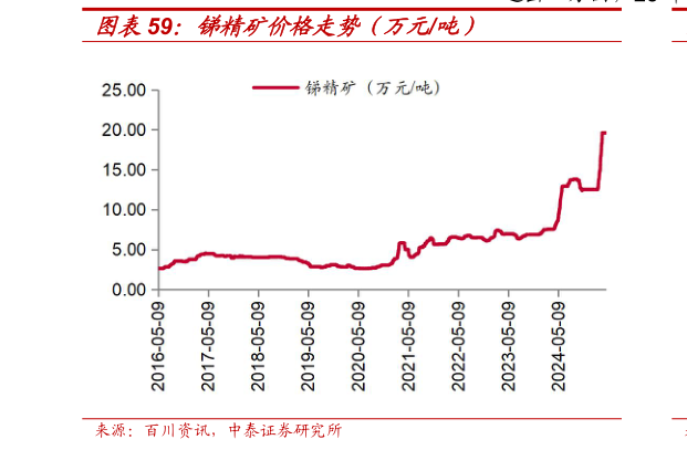 咨询下各位锑精矿价格走势（万元吨）