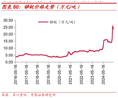 咨询下各位锑锭价格走势（万元吨）