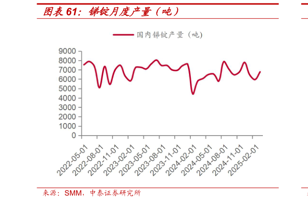 各位网友请教一下锑锭月度产量（吨）