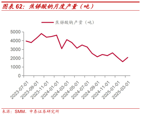 一起讨论下焦锑酸钠月度产量（吨）