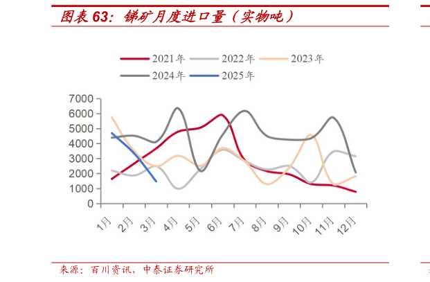 如何了解锑矿月度进口量（实物吨）