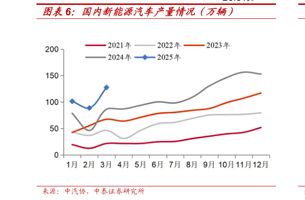 各位网友请教一下国内新能源汽车产量情况（万辆）