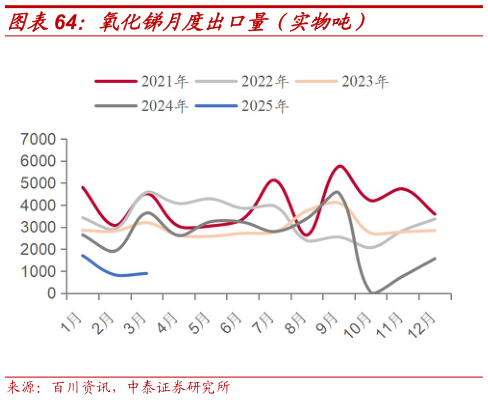 咨询下各位氧化锑月度出口量（实物吨）