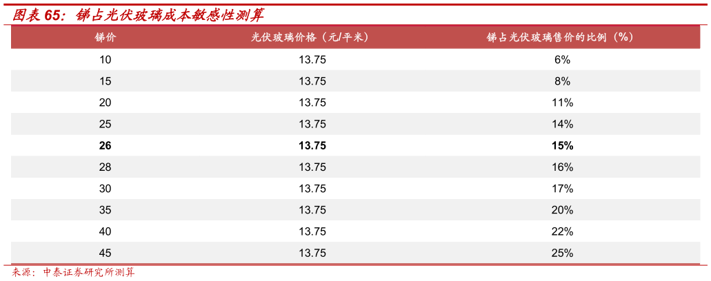 请问一下锑占光伏玻璃成本敏感性测算