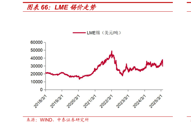 如何了解LME 锡价走势