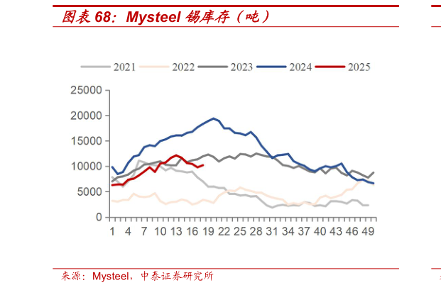 如何解释Mysteel 锡库存（吨）