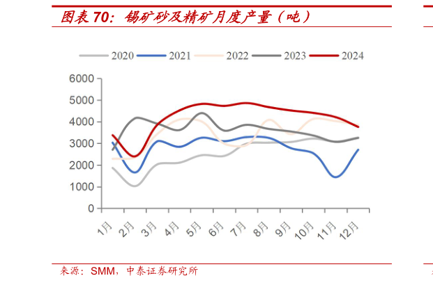 一起讨论下锡矿砂及精矿月度产量（吨）