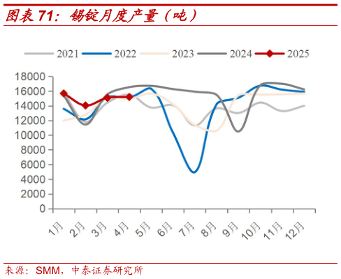 请问一下锡锭月度产量（吨）