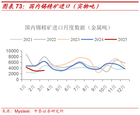 谁知道国内锡精矿进口（实物吨）