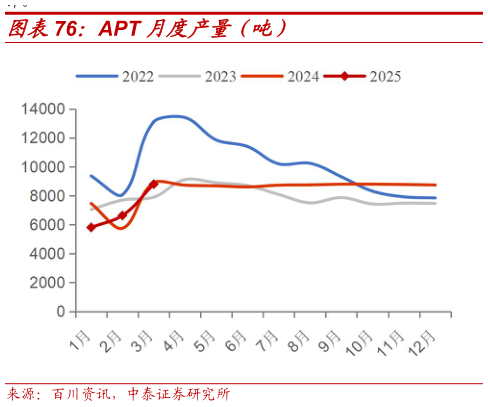 一起讨论下APT 月度产量（吨）