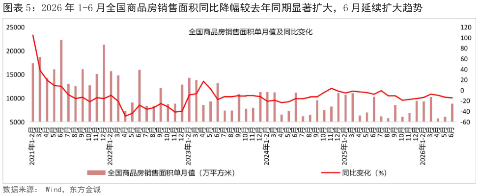 想问下各位网友2026 年 1-6 月全国商品房销售面积同比降幅较去年同期显著扩大，6 月延续扩大趋势
